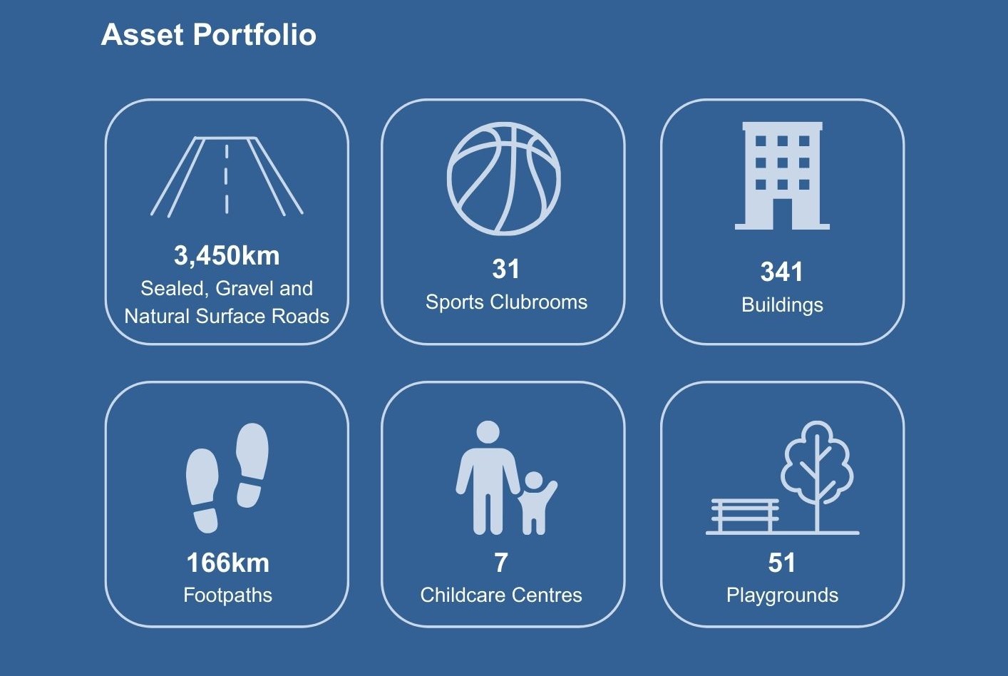 Our Asset Portfolio